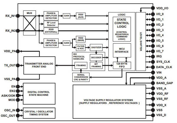 The TRF7970A from Texas Instruments TRF7970A from Texas Instruments